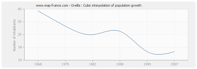 Oreilla : Cubic interpolation of population growth