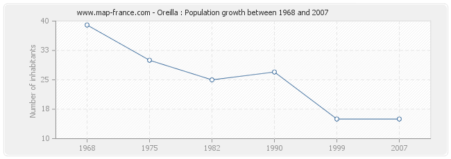 Population Oreilla