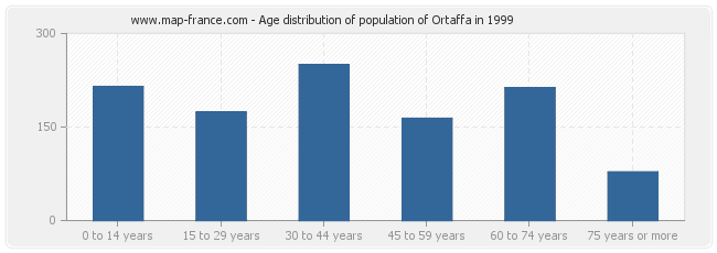 Age distribution of population of Ortaffa in 1999