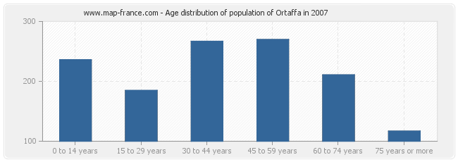 Age distribution of population of Ortaffa in 2007