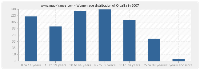 Women age distribution of Ortaffa in 2007