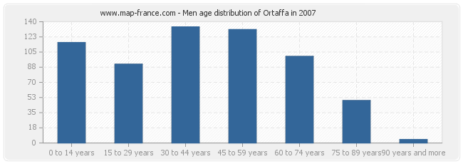 Men age distribution of Ortaffa in 2007