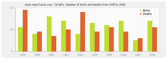 Ortaffa : Number of births and deaths from 1999 to 2008
