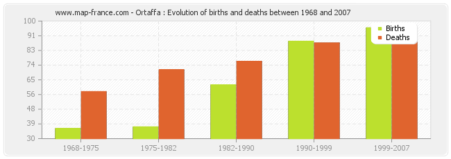 Ortaffa : Evolution of births and deaths between 1968 and 2007