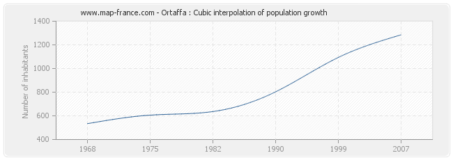 Ortaffa : Cubic interpolation of population growth