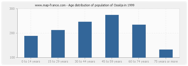 Age distribution of population of Osséja in 1999