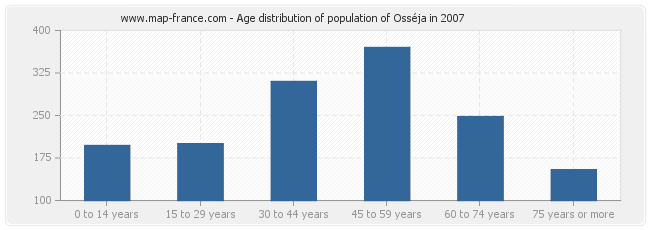 Age distribution of population of Osséja in 2007