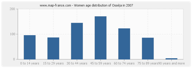 Women age distribution of Osséja in 2007