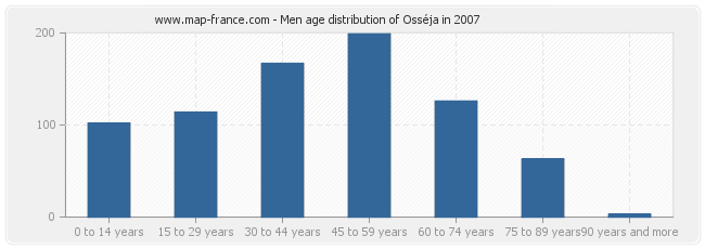 Men age distribution of Osséja in 2007