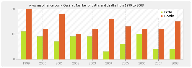 Osséja : Number of births and deaths from 1999 to 2008