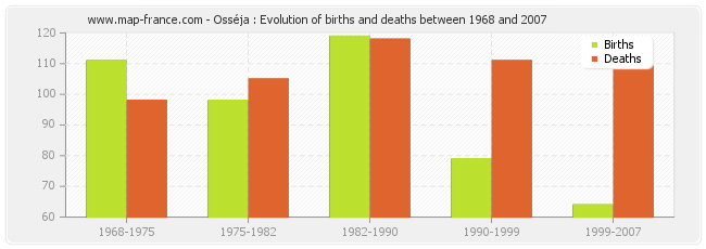 Osséja : Evolution of births and deaths between 1968 and 2007