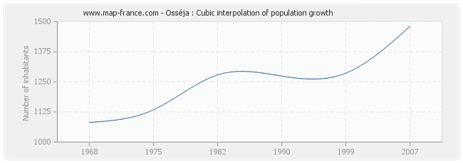 Osséja : Cubic interpolation of population growth