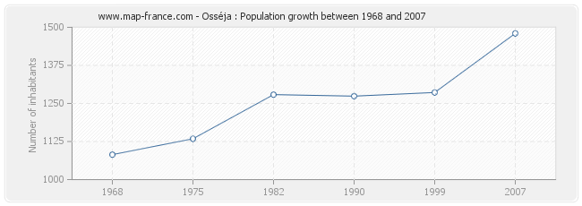 Population Osséja