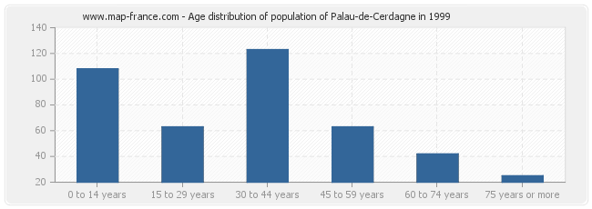 Age distribution of population of Palau-de-Cerdagne in 1999
