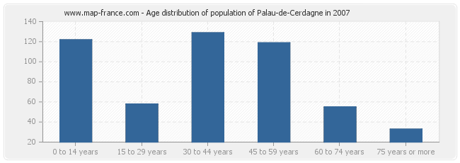 Age distribution of population of Palau-de-Cerdagne in 2007