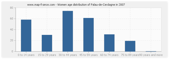 Women age distribution of Palau-de-Cerdagne in 2007