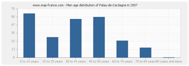 Men age distribution of Palau-de-Cerdagne in 2007