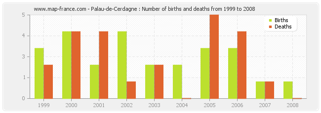 Palau-de-Cerdagne : Number of births and deaths from 1999 to 2008