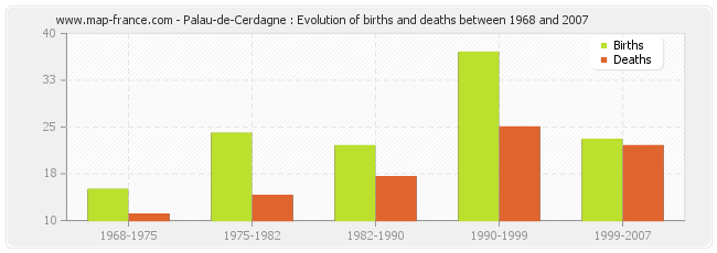 Palau-de-Cerdagne : Evolution of births and deaths between 1968 and 2007
