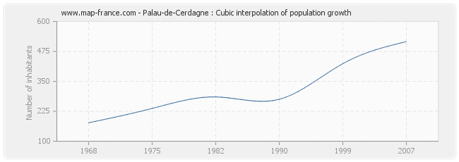 Palau-de-Cerdagne : Cubic interpolation of population growth