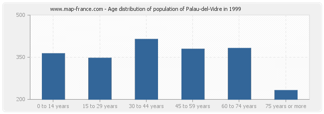 Age distribution of population of Palau-del-Vidre in 1999