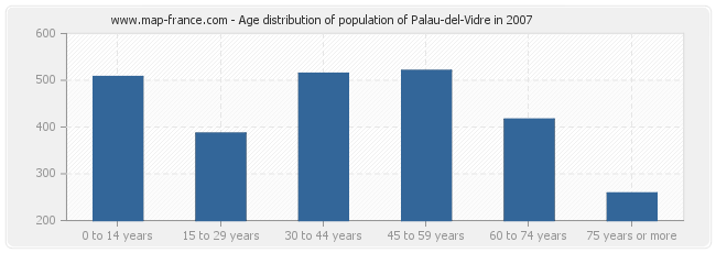 Age distribution of population of Palau-del-Vidre in 2007