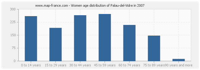 Women age distribution of Palau-del-Vidre in 2007