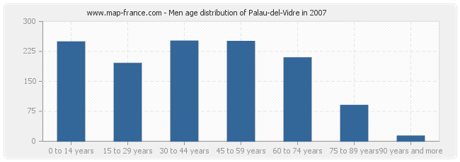Men age distribution of Palau-del-Vidre in 2007