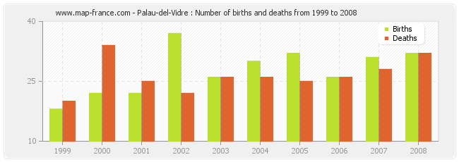 Palau-del-Vidre : Number of births and deaths from 1999 to 2008