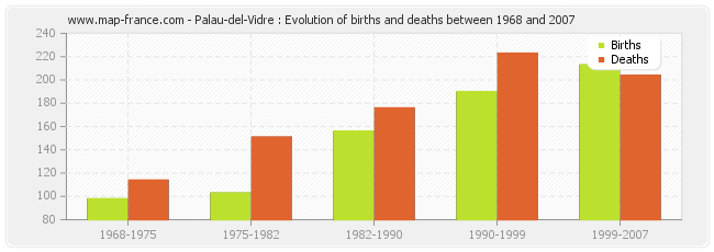 Palau-del-Vidre : Evolution of births and deaths between 1968 and 2007