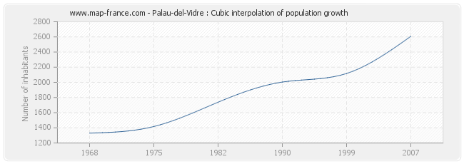 Palau-del-Vidre : Cubic interpolation of population growth
