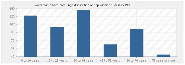 Age distribution of population of Passa in 1999