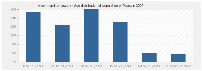 Age distribution of population of Passa in 2007