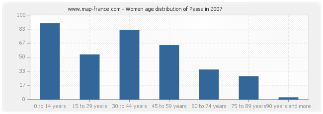 Women age distribution of Passa in 2007