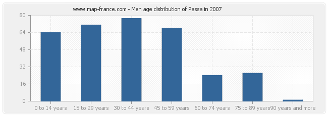 Men age distribution of Passa in 2007