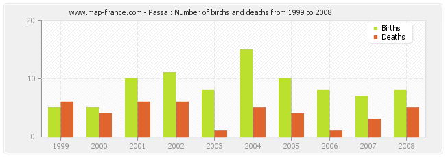 Passa : Number of births and deaths from 1999 to 2008