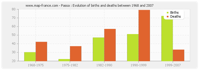 Passa : Evolution of births and deaths between 1968 and 2007