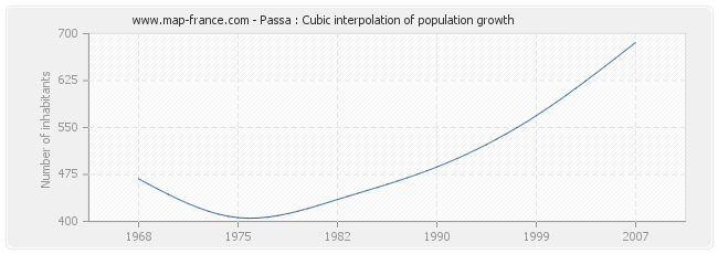 Passa : Cubic interpolation of population growth