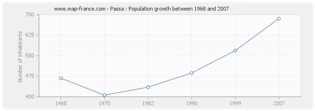 Population Passa