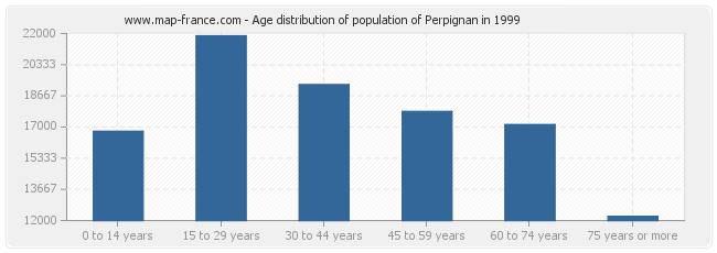 Age distribution of population of Perpignan in 1999