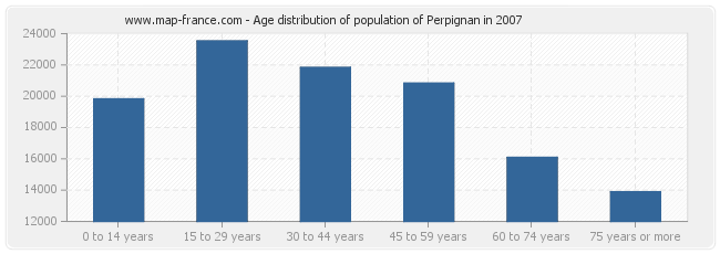 Age distribution of population of Perpignan in 2007