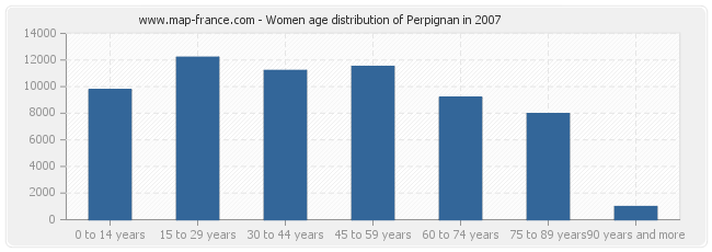 Women age distribution of Perpignan in 2007