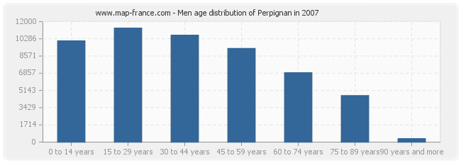 Men age distribution of Perpignan in 2007