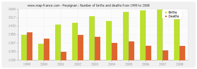 Perpignan : Number of births and deaths from 1999 to 2008