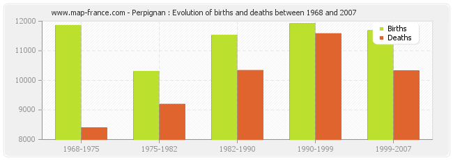 Perpignan : Evolution of births and deaths between 1968 and 2007