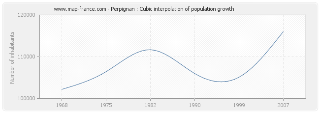 Perpignan : Cubic interpolation of population growth