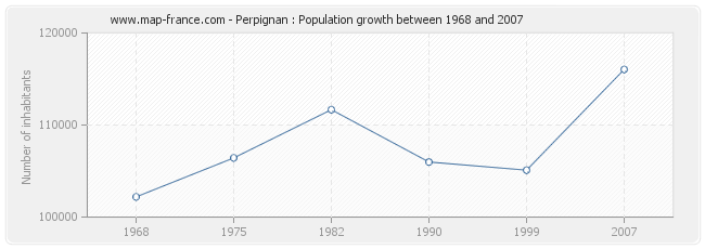 Population Perpignan