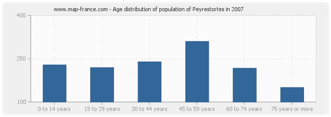 Age distribution of population of Peyrestortes in 2007