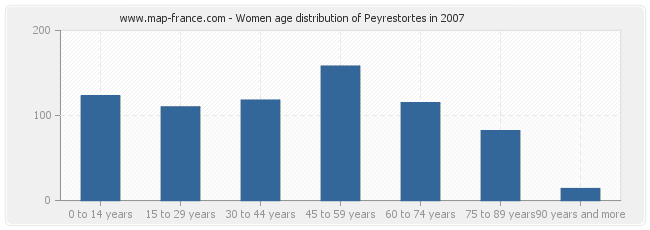 Women age distribution of Peyrestortes in 2007