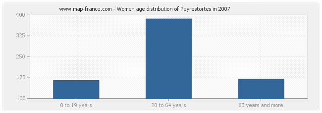 Women age distribution of Peyrestortes in 2007